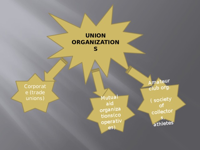 Amateur club org. ( society of collectors, athletes Mutual aid organizations(cooperatives) UNION ORGANIZATIONS Corporate (trade unions) 