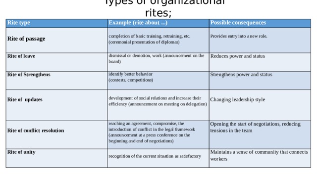 Types of organizational rites; Rite type Example (rite about ...)  Possible consequences Rite of passage Rite of leave Rite of Strengthens  completion of basic training, retraining, etc. dismissal or demotion, work (announcement on the board) identify better behavior Provides entry into a new role. Reduces power and status (ceremonial presentation of diplomas)   Strengthens power and status Rite of updates (contests, competitions) development of social relations and increase their efficiency (announcement on meeting on delegation) Rite of conflict resolution reaching an agreement, compromise, the introduction of conflict in the legal framework (announcement at a press conference on the beginning and end of negotiations) Rite of unity Changing leadership style Opening the start of negotiations, reducing tensions in the team recognition of the current situation as satisfactory Maintains a sense of community that connects workers 