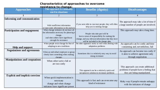 Characteristics of approaches to overcome resistance to change ; Approaches This approach is commonly used in situations 1 Benefits (dignity) 2 Informing and communication Disadvantages 3 With insufficient information Participation and engagement Help and support 4 or inaccurate information in the analysis If you were able to convince people, they will often help you in making change s. When change initiators do not have all the information necessary for planning a change, When people resist change for fear of adapting to new conditions Negotiations and agreements The approach may take a lot of time if a large number of people are involved. People who take part will be and when others have significant strength for resistance   have a sense of responsibility for making the change, and any relevant information that they have will be included in the change plan This approach may take a long time. Manipulations and cooptations When an individual employee or group clearly loses something when making changes No other approach works so well when dealing with adaptation problems   Sometimes this is a relatively easy way to avoid strong resistance An approach can be costly and time consuming and, nevertheless, fail Explicit and implicit coercion When other tactics fail or are too costly When quick implementation is necessary An approach can become too costly if it aims to achieve agreement only through negotiation This approach can be a relatively quick and inexpensive solution to resistance problems     This approach is fast and can overcome any kind of resistance change and when change initiators have significant power This approach can create additional problems if people have a feeling that they are being manipulated.   Risky way if people remain unhappy with the initiators of change             