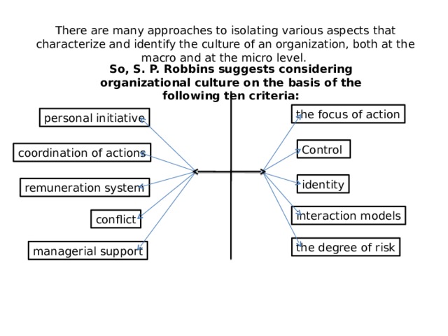 There are many approaches to isolating various aspects that characterize and identify the culture of an organization, both at the macro and at the micro level. So, S. P. Robbins suggests considering organizational culture on the basis of the following ten criteria: the focus of action personal initiative Control coordination of actions identity remuneration system interaction models conflict the degree of risk managerial support 
