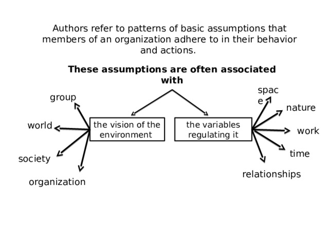 Authors refer to patterns of basic assumptions that members of an organization adhere to in their behavior and actions. These assumptions are often associated with space group nature world the variables regulating it the vision of the environment work time society relationships organization 