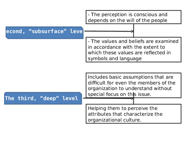- The perception is conscious and depends on the will of the people Second, “subsurface” level - The values and beliefs are examined in accordance with the extent to which these values are reflected in symbols and language Includes basic assumptions that are difficult for even the members of the organization to understand without special focus on this issue. The third, “deep” level Helping them to perceive the attributes that characterize the organizational culture. 