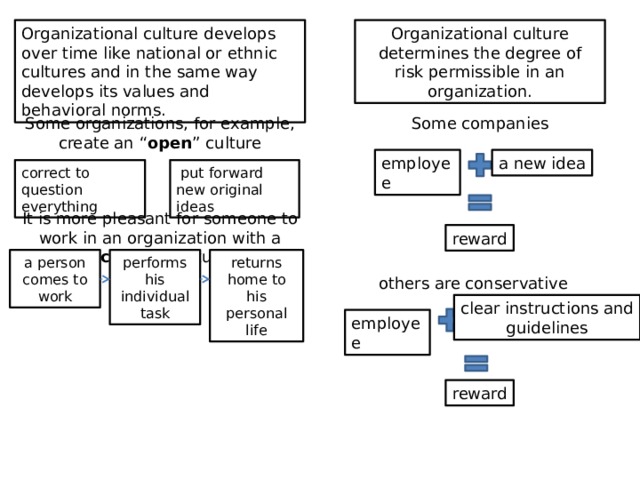 Organizational culture develops over time like national or ethnic cultures and in the same way develops its values and behavioral norms. Organizational culture determines the degree of risk permissible in an organization. Some organizations, for example, create an “ open ” culture Some companies a new idea employee correct to question everything  put forward new original ideas It is more pleasant for someone to work in an organization with a “ closed ” culture reward returns home to his personal life a person comes to work performs his individual task others are conservative clear instructions and guidelines employee reward 