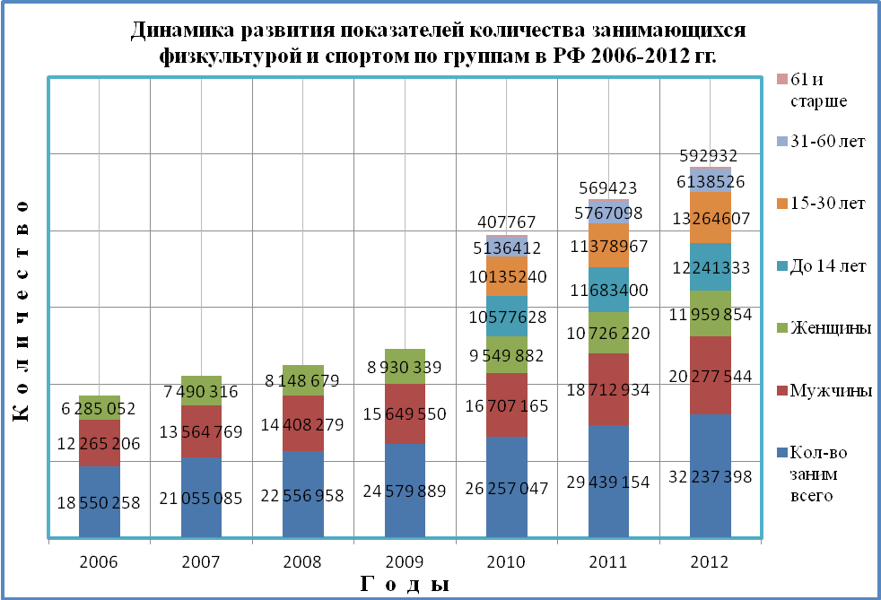 Заняться количество