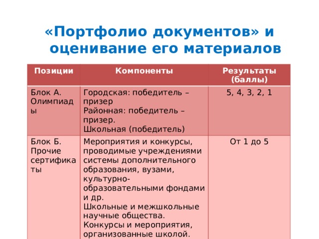 «Портфолио документов» и оценивание его материалов Позиции Компоненты Блок А. Блок Б. Результаты (баллы) Олимпиады Городская: победитель – призер Мероприятия и конкурсы, проводимые учреждениями системы дополнительного образования, вузами, культурно-образовательными фондами и др. Прочие сертификаты Районная: победитель – призер. 5, 4, 3, 2, 1 Школьные и межшкольные научные общества. Школьная (победитель) От 1 до 5 Конкурсы и мероприятия, организованные школой. 