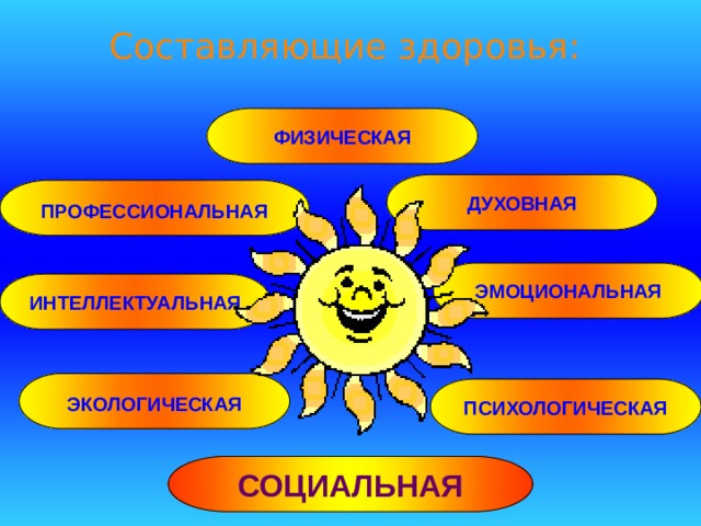 Составляющие здоровья: ФИЗИЧЕСКАЯ ДУХОВНАЯ  ПРОФЕССИОНАЛЬНАЯ ЭМОЦИОНАЛЬНАЯ ИНТЕЛЛЕКТУАЛЬНАЯ  ЭКОЛОГИЧЕСКАЯ  ПСИХОЛОГИЧЕСКАЯ  СОЦИАЛЬНАЯ 