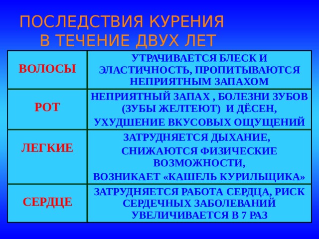 ПОСЛЕДСТВИЯ КУРЕНИЯ  В ТЕЧЕНИЕ ДВУХ ЛЕТ  ВОЛОСЫ УТРАЧИВАЕТСЯ БЛЕСК И ЭЛАСТИЧНОСТЬ, ПРОПИТЫВАЮТСЯ НЕПРИЯТНЫМ ЗАПАХОМ  РОТ НЕПРИЯТНЫЙ ЗАПАХ , БОЛЕЗНИ ЗУБОВ (ЗУБЫ ЖЕЛТЕЮТ) И ДЁСЕН,  УХУДШЕНИЕ ВКУСОВЫХ ОЩУЩЕНИЙ ЛЕГКИЕ ЗАТРУДНЯЕТСЯ ДЫХАНИЕ,  СНИЖАЮТСЯ ФИЗИЧЕСКИЕ ВОЗМОЖНОСТИ, СЕРДЦЕ ЗАТРУДНЯЕТСЯ РАБОТА СЕРДЦА, РИСК СЕРДЕЧНЫХ ЗАБОЛЕВАНИЙ УВЕЛИЧИВАЕТСЯ В 7 РАЗ ВОЗНИКАЕТ «КАШЕЛЬ КУРИЛЬЩИКА» 