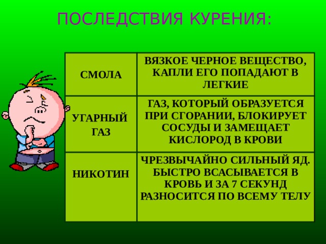 ПОСЛЕДСТВИЯ КУРЕНИЯ:  СМОЛА ВЯЗКОЕ ЧЕРНОЕ ВЕЩЕСТВО, КАПЛИ ЕГО ПОПАДАЮТ В ЛЕГКИЕ  УГАРНЫЙ ГАЗ, КОТОРЫЙ ОБРАЗУЕТСЯ ПРИ СГОРАНИИ, БЛОКИРУЕТ СОСУДЫ И ЗАМЕЩАЕТ КИСЛОРОД В КРОВИ  ГАЗ НИКОТИН ЧРЕЗВЫЧАЙНО СИЛЬНЫЙ ЯД. БЫСТРО ВСАСЫВАЕТСЯ В КРОВЬ И ЗА 7 СЕКУНД РАЗНОСИТСЯ ПО ВСЕМУ ТЕЛУ 