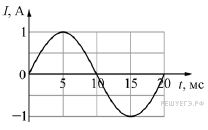 На рисунке показан график зависимости силы тока от времени для катушки с индуктивностью 5 мгн