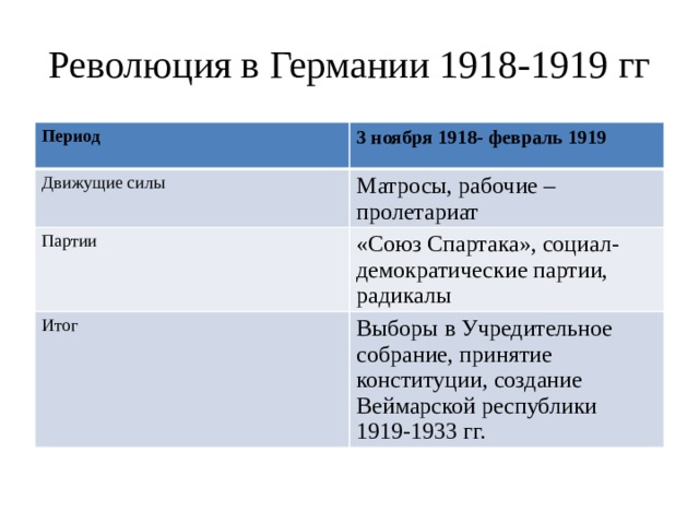 Революция в Германии 1918-1919 гг Период  3 ноября 1918- февраль 1919 Движущие силы Матросы, рабочие –пролетариат Партии «Союз Спартака», социал-демократические партии, радикалы Итог Выборы в Учредительное собрание, принятие конституции, создание Веймарской республики 1919-1933 гг. 