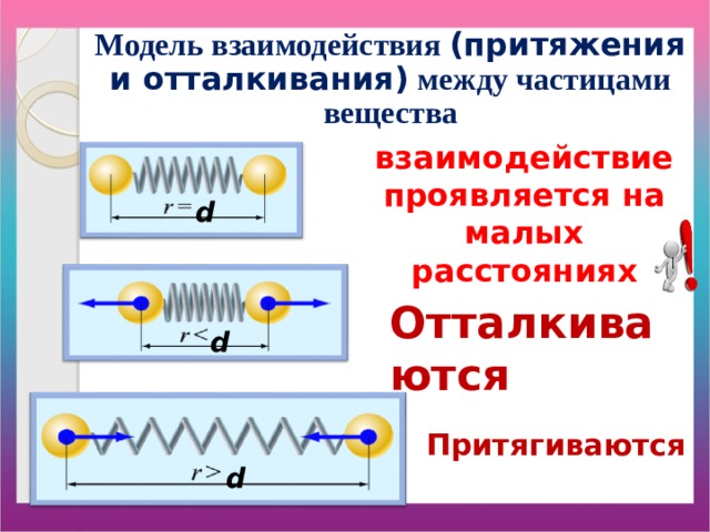 Модель взаимодействия (притяжения и отталкивания)  между частицами вещества взаимодействие проявляется на малых расстояниях d Отталкиваются d Притягиваются d 