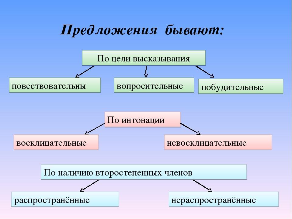 Схема простого распространенного предложения