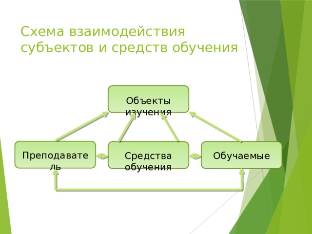 Схема взаимодействия субъектов и средств обучения Объекты изучения Преподаватель Средства обучения Обучаемые 