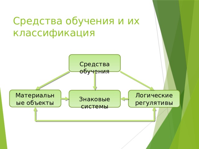 Выберите средство обучения. Логические регулятивы обучения. Логические средства обучения это. Виды средств обучения логические регулятивы. Средства обучения экологии и их классификация.