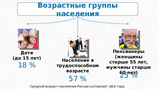 Возрастные группы населения Пенсионеры (женщины старше 55 лет, мужчины старше 60 лет) Дети (до 15 лет) Население в трудоспособном возрасте 18 % 25 % 57 % Средний возраст населения России составляет 38,9 года.  
