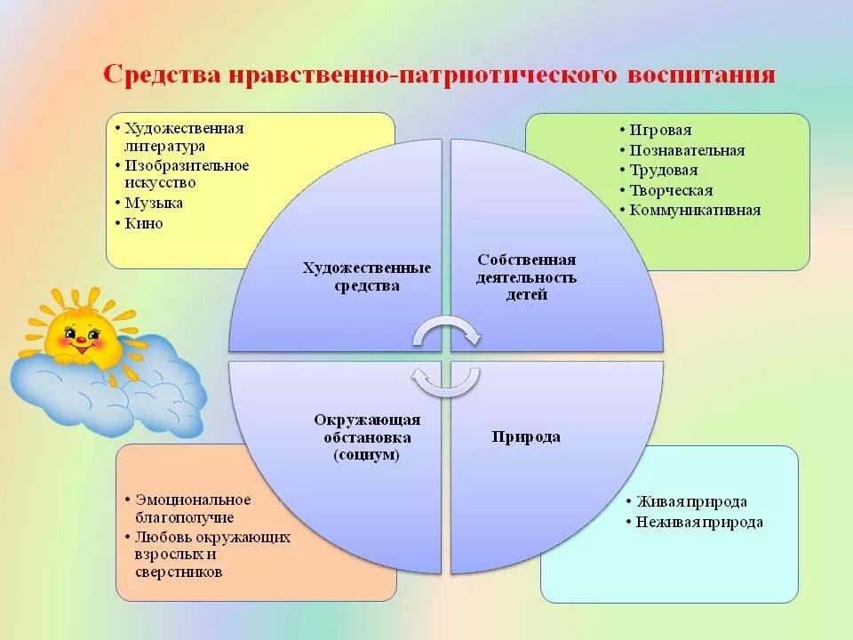 План духовная деятельность содержание и формы план