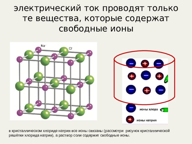 электрический ток проводят только те вещества, которые содержат свободные ионы в кристаллическом хлориде натрия все ионы связаны (рассмотри рисунок кристаллической решётки хлорида натрия), а раствор соли содержит свободные ионы. 
