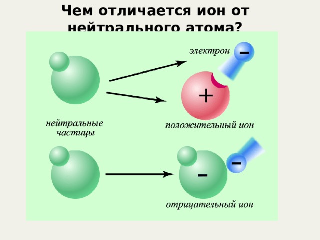 Чем отличается ион от нейтрального атома?   