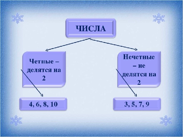 Четные и нечетные числа 2 класс петерсон презентация