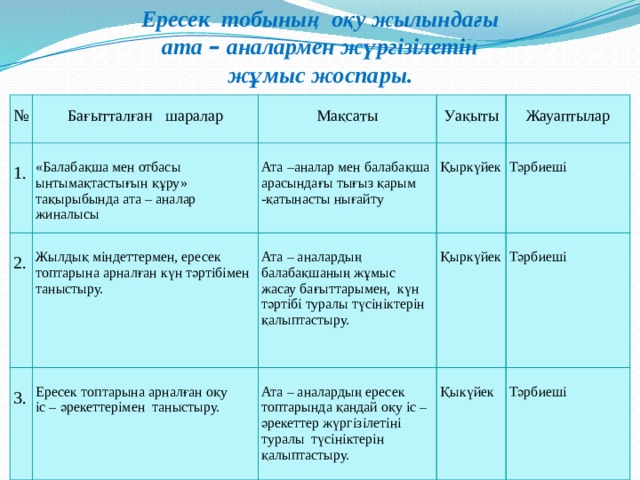Ересек тобының оқу жылындағы ата – аналармен жүргізілетін жұмыс жоспары. № Бағытталған шаралар 1. Мақсаты 2. «Балабақша мен отбасы ынтымақтастығын құру» тақырыбында ата – аналар жиналысы 3. Уақыты Ата –аналар мен балабақша арасындағы тығыз қарым -қатынасты нығайту Жылдық міндеттермен, ересек топтарына арналған күн тәртібімен таныстыру. Жауаптылар Ересек топтарына арналған оқу Қыркүйек Ата – аналардың балабақшаның жұмыс жасау бағыттарымен, күн тәртібі туралы түсініктерін қалыптастыру. Тәрбиеші іс – әрекеттерімен таныстыру. Ата – аналардың ересек топтарында қандай оқу іс – әрекеттер жүргізілетіні туралы түсініктерін қалыптастыру. Қыркүйек Тәрбиеші Қыкүйек Тәрбиеші 