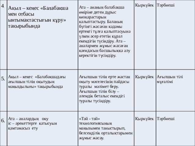 4 . 5. Ақыл – кеңес «Балабақша мен отбасы ынтымақтастығын құру» тақырыбында Ата – ананың балабақша өміріне деген дұрыс көзқарастарын қалыптастыру. Баланың бүгінгі жасаған қадамы ертеңгі тұлға қалыптасуына үлкен әсер ететін құрал екендігін түсіндіру. Ата – аналармен жұмыс жасаған қағидасын басшылыққа алу керектігін түсіндіру. Ақыл – кеңес «Балабақшадағы ағылшын тілін оқытудың маңыздылығы» тақырыбында 6. Ата – аналардың оқу Ағылшын тілін ерте жастан оқыту мәселесінің пайдасы туралы мәлімет беру. Ағылшын тілін білу – әлемдік беталыс екендігі туралы түсіндіру. Қыркүйек іс – әрекеттерге қатысуын қамтамасыз ету Тәрбиеші «Тәй - тәй» технологиясының маңызымен таныстырып, белсенділік орталықтарымен жұмыс жасау. Қыркүйек Ағылшын тілі мұғалімі Қыркүйек Тәрбиеші 