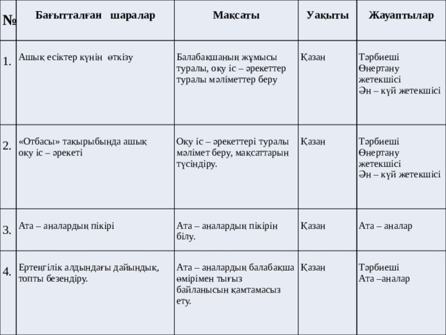 № 1. Бағытталған шаралар Мақсаты Ашық есіктер күнін өткізу 2. «Отбасы» тақырыбында ашық Балабақшаның жұмысы туралы, оқу іс – әрекеттер туралы мәліметтер беру Уақыты 3. оқу іс – әрекеті Ата – аналардың пікірі 4. Оқу іс – әрекеттері туралы мәлімет беру, мақсаттарын түсіндіру. Қазан Жауаптылар Қазан Тәрбиеші Ата – аналардың пікірін білу. Ертеңгілік алдындағы дайындық, топты безендіру. Ата – аналардың балабақша өмірімен тығыз байланысын қамтамасыз ету. Өнертану жетекшісі Қазан Тәрбиеші Ата – аналар Ән – күй жетекшісі Өнертану жетекшісі Қазан Ән – күй жетекшісі Тәрбиеші Ата –аналар 