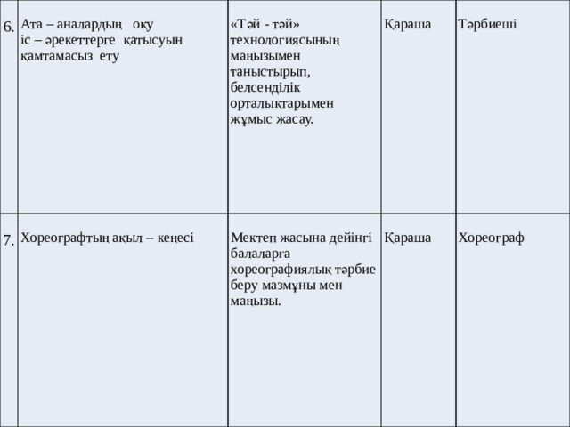  6. Ата – аналардың оқу 7. іс – әрекеттерге қатысуын қамтамасыз ету «Тәй - тәй» технологиясының маңызымен таныстырып, белсенділік орталықтарымен жұмыс жасау. Хореографтың ақыл – кеңесі Қараша Мектеп жасына дейінгі балаларға хореографиялық тәрбие беру мазмұны мен маңызы. Тәрбиеші Қараша Хореограф 