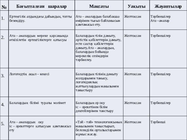 № 1. Бағытталған шаралар Мақсаты Ертеңгілік алдындағы дайындық, топты безендіру. 2. Ата – аналардың мереке қарсаңында өткізілетін ертеңгіліктерге қатысуы 3. Ата – аналардың балабақша өмірімен тығыз байланысын қамтамасыз ету. Уақыты Логопедтің ақыл – кеңесі Жауаптылар 4. Балалардың тілін дамыту, әртістік қабілеттерін дамыту, есте сақтау қабілеттерін дамыту.Ата – аналардың, балалардың бойында мерекелік сезімдерін тәрбиелеу. Желтоқсан 5. Тәрбиешілер Балалардың білімі туралы мәлімет Балалардың тілінің дамыту жолдарымен танысу, логопедиялық жаттығулардың маңызымен таныстыру Желтоқсан Ата – аналардың оқу Желтоқсан Балалардың әр оқу Ата –аналар Тәрбиешілер іс – әрекетінен білім деңгейлерімен танстыру іс – әрекеттерге қатысуын қамтамасыз ету «Тәй - тәй» технологиясының маңызымен таныстырып, белсенділік орталықтарымен жұмыс жасау. Желтоқсан Тәрбиешілер Тәрбиешілер Желтоқсан Тәрбиеші 