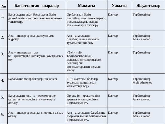 № Бағытталған шаралар 1. Балалардың жыл басындағы білім деңгейлерінің зерттеу хаттамаларымен таныстыру 2. Мақсаты Ата – аналар арасында сауалнама жүргізу 3. Әр баланың білім деңгейлерімен таныстырып, қосымша жұмыстарды Уақыты ата – аналарға тапсыру. Ата – аналардың оқу Жауаптылар Ата – аналардың балабақшаның жұмысы туралы пікірін білу Қаңтар 4. 5. «Тәй - тәй» технологиясының маңызымен таныстырып, белсенділік орталықтарымен жұмыс жасау. Қаңтар іс – әрекеттерге қатысуын қамтамасыз ету Балабақша мейірбикелерінің кеңесі Тәрбиешілер 6. 5 – 6 жастағы балалар туралы медициналық мәліметтер беру Қаңтар Балалардың оқу іс – әрекеттеріне қатысты киімдерін ата – аналарға алғызу Тәрбиешілер Ата – аналар арасында спорттық сайыс өткізу Әр оқу іс – әрекеттеріне араналған киімдерімен қамтамасыз ету Ата – аналар. Қаңтар Тәрбиешілер Ата – аналардың балабақша өмірімен тығыз байланысын қамтамасыз ету. Тәрбиешілер Қаңтар Мейірбикелер Тәрбиешілер Қаңтар Ата – аналар Тәрбиешілер Ата – аналар 