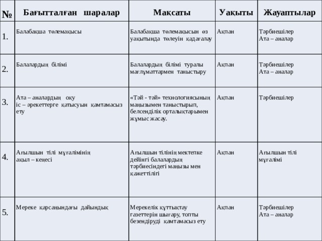 № Бағытталған шаралар 1. 2. Балабақша төлемақысы Мақсаты Уақыты 3. Балалардың білімі Балабақша төлемақысын өз уақытында төлеуін қадағалау Жауаптылар Балалардың білімі туралы мағлұматтармен таныстыру 4. Ақпан Ата – аналардың оқу 5. «Тәй - тәй» технологиясының маңызымен таныстырып, белсенділік орталықтарымен жұмыс жасау. Ақпан іс – әрекеттерге қатысуын қамтамасыз ету Ағылшын тілі мұғалімінің Тәрбиешілер Мереке қарсаңындағы дайындық Ақпан ақыл – кеңесі Ата – аналар Ағылшын тілінің мектепке дейінгі балалардың тәрбиесіндегі маңызы мен қажеттілігі Тәрбиешілер Мерекелік құттықтау газеттерін шығару, топты безендіруді қамтамасыз ету Ақпан Ата – аналар Тәрбиешілер Ағылшын тілі мұғалімі Ақпан Тәрбиешілер Ата – аналар 