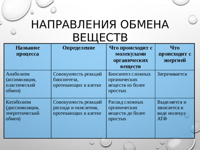 Направления обмена веществ Название процесса Определение Анаболизм (ассимиляция, пластический обмен) Совокупность реакций биосинтеза, протекающих в клетке Что происходит с молекулами органических веществ Катаболизм (диссимиляция, энергетический обмен) Что происходит с энергией Биосинтез сложных органических веществ из более простых Совокупность реакций распада и окисления, протекающих в клетке Затрачивается Распад сложных органических веществ до более простых Выделяется и запасается в виде молекул АТФ  