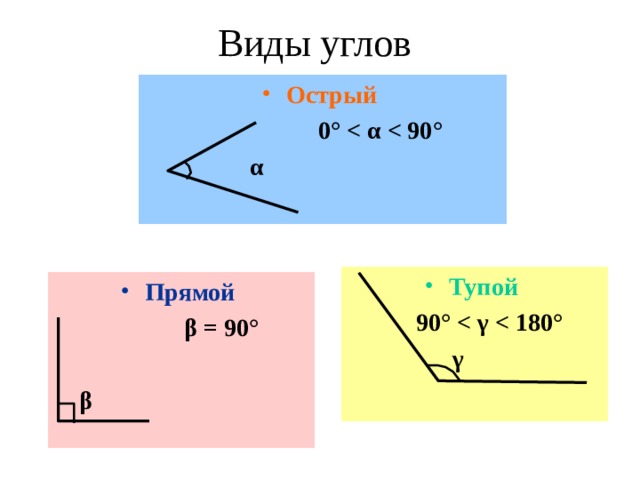 Виды углов Острый  0°   α Тупой  90°   γ  Прямой  β = 90°  β 