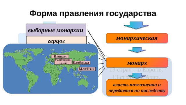 Государственный строй стран