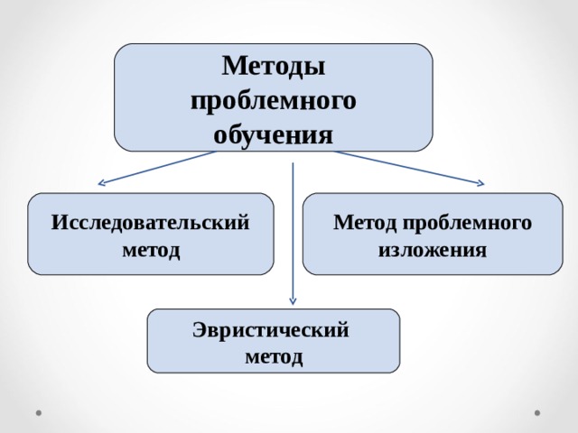 Методы проблемного обучения Исследовательский метод Метод проблемного изложения Эвристический метод 4 