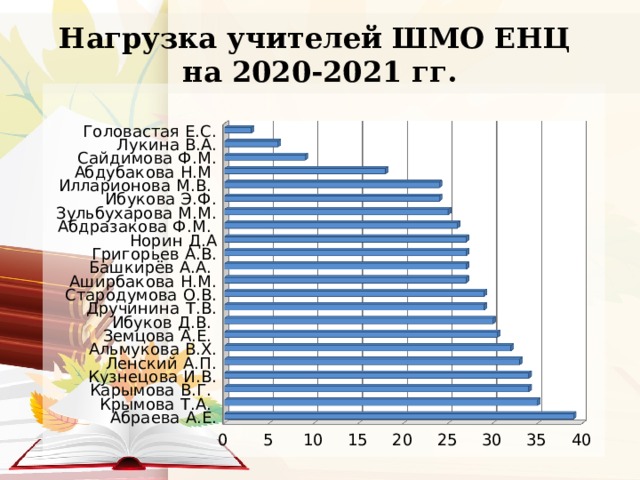 Нагрузка учителей ШМО ЕНЦ  на 2020-2021 гг. 