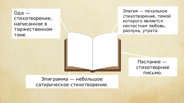 Элегия — печальное стихотворение, темой которого является несчастная любовь, разлука, утрата. Ода — стихотворение, написанное в торжественном тоне. Послание — стихотворное письмо. Эпиграмма — небольшое сатирическое стихотворение. 