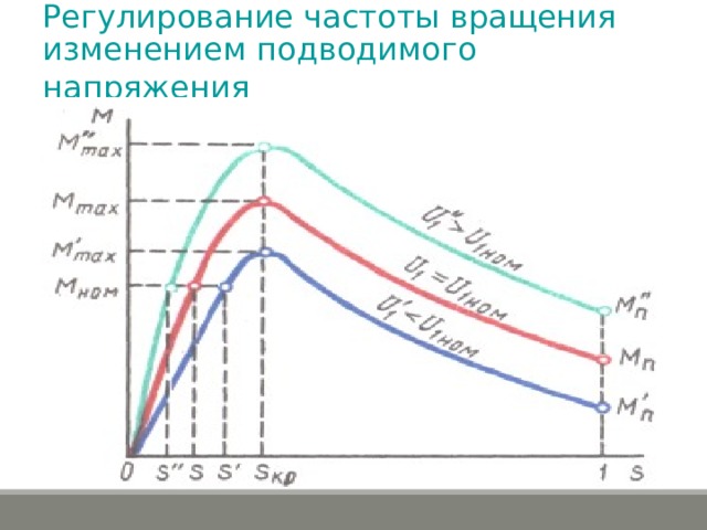 Регулирование частоты вращения изменением подводимого напряжения  