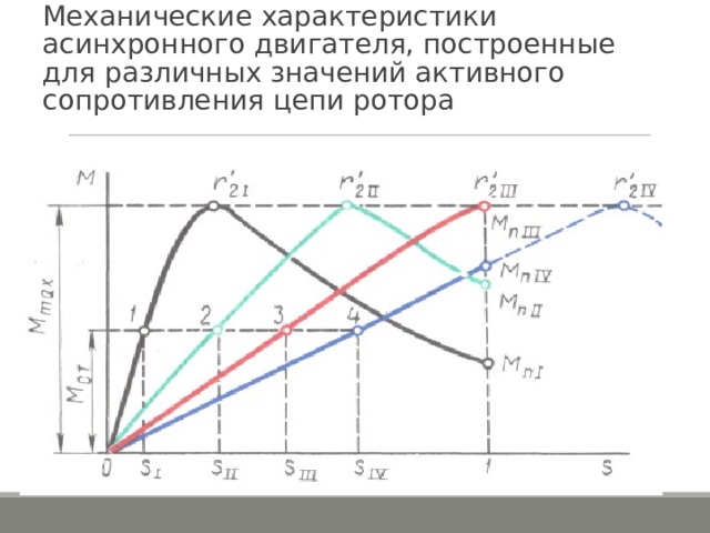 Механические характеристики асинхронного двигателя, построенные для различных значений активного сопротивления цепи ротора 
