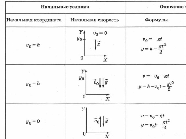 Формулы тела брошенного вертикально