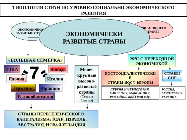 ТИПОЛОГИЯ СТРАН ПО УРОВНЮ СОЦИАЛЬНО-ЭКОНОМИЧЕСКОГО РАЗВИТИЯ ЭКОНОМИЧЕСКИ РАЗВИТЫЕ СТРАНЫ РАЗВИВАЮЩИЕСЯ СТРАНЫ СТРАНЫ С ПЕРЕХОДНОЙ ЭКОНОМИКОЙ ЭКОНОМИЧЕСКИ РАЗВИТЫЕ СТРАНЫ ЭРС С ПЕРЕХОДНОЙ ЭКОНОМИКОЙ «БОЛЬШАЯ СЕМЁРКА» Канада США Менее крупные высоко- развитые страны (Страны Европы) СТРАНЫ СНГ ПОСТСОЦИАЛИСТИЧЕСКИЕ СТРАНЫ В ОСТ. Е ВРОПЫ Япония Италия Германия Франция СЕРБИЯ И ЧЕРНОГОРИЯ, СЛОВЕНИЯ, МАКЕДОНИЯ, РУМЫНИЯ, ВЕНГРИЯ и др . РОССИЯ, БЕЛОРУССИЯ, УКРАИНА Великобритания СТРАНЫ ПЕРЕСЕЛЕНЧЕСКОГО КАПИТАЛИЗМА: ЮАР , И ЗРАИЛЬ, А ВСТРАЛИЯ, Н ОВАЯ ЗЕЛАНДИЯ 