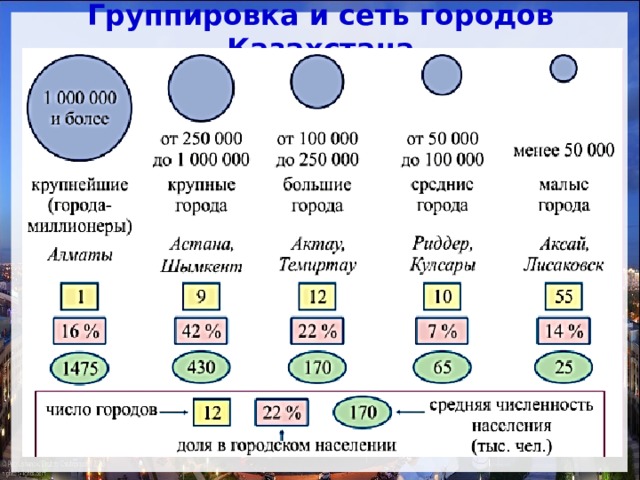 Группировка и сеть городов Казахстана 