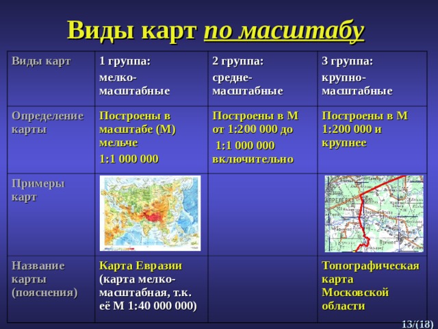 Виды карт по масштабу Виды карт 1 группа: мелко-масштабные Определение карты 2  группа: средне-масштабные Построены в масштабе (М) мельче 1:1 000 000 Примеры карт 3 группа: крупно-масштабные Построены в М от 1:200 000 до  1:1 000 000 включительно Название карты (пояснения) Построены в М 1:200 000 и крупнее Карта Евразии (карта мелко-масштабная, т.к. её М 1:40 000 000) Топографическая карта Московской области  /( 1 8) 