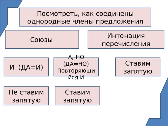 Посмотреть, как соединены однородные члены предложения Союзы  Интонация перечисления И (ДА=И) А, НО (ДА=НО) Повторяющийся И Ставим запятую Не ставим запятую Ставим запятую 