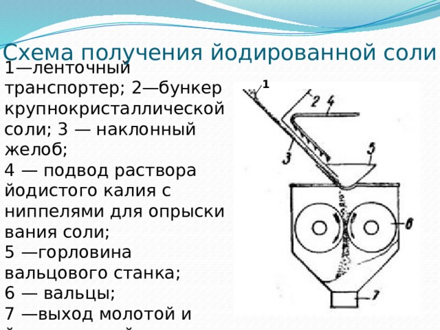 Схема солей. Схема получения йодированной соли. Технологическая карта соль йодированная.