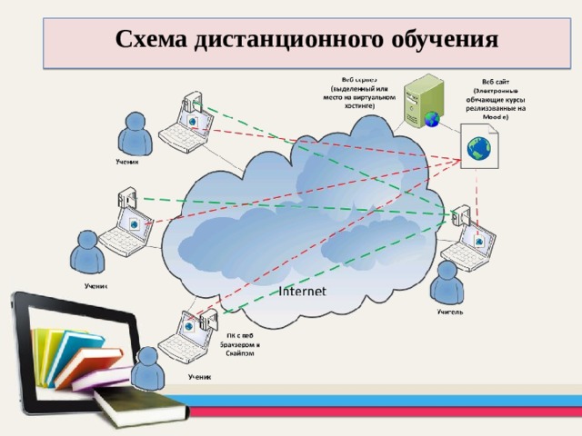 Схема дистанционного обучения  