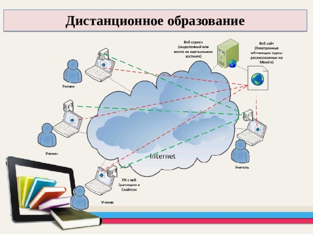 Дистанционное образование  