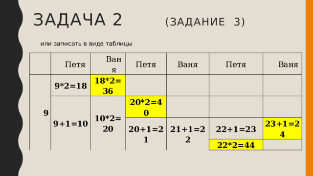 Задача 2 (задание 3) или записать в виде таблицы   Петя 9 Ваня 9*2=18 9+1=10 Петя 18*2=36 Ваня   10*2=20 Петя 20*2=40     Ваня   20+1=21     21+1=22   22+1=23 22*2=44 23+1=24   