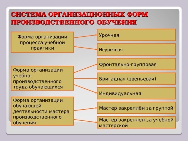 СИСТЕМА ОРГАНИЗАЦИОННЫХ ФОРМ ПРОИЗВОДСТВЕННОГО ОБУЧЕНИЯ Урочная Форма организации процесса учебной практики Неурочная Фронтально-групповая Форма организации учебно-производственного труда обучающихся Бригадная (звеньевая) Индивидуальная Форма организации обучающей деятельности мастера производственного обучения Мастер закреплён за группой Мастер закреплён за учебной мастерской 