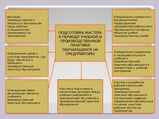 Изучение производственного процесса и организации труда рабочих (специалистов), применяемых на предприятии Определение (совместно с руководителями подразделений предприятия) рабочих мест обучающихся и основных объектов учебно-производственных работ ПОДГОТОВКА МАСТЕРА К ПЕРИОДУ УЧЕБНОЙ И ПРОИЗВОДСТВЕННОЙ ПРАКТИКИ ОБУЧАЮЩИХСЯ НА ПРЕДПРИЯТИЯХ Определение содержания и последовательности учебной и производственной практики обучающихся в соответствии с учебной программой Определение цехов и участков предприятия, где будут обучаться и проходить производственную практику обучающиеся Участие в разработке рабочей (детальной) программы производственной практики обучающихся. Составление графиков перемещения обучающихся по цехам, участкам рабочим местам на предприятии Участие в подготовке и заключение договора между учебным заведением и предприятием об учебной и производственной практике обучающихся Определение форм организации процесса учебной и производственной практики обучающихся 