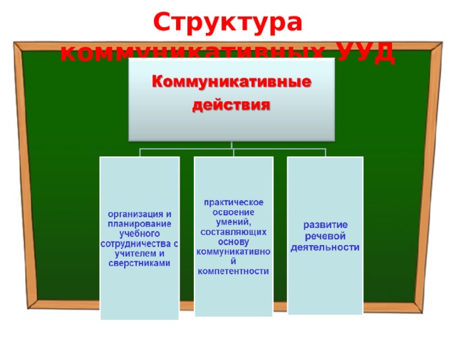 Структура коммуникативных УУД 